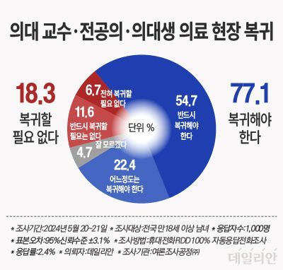 데일리안이 여론조사공정㈜에 의뢰해 지난 20일부터 이틀간 설문한 결과에 따르면, 파업을 거듭하는 의료 인력의 현장 복귀를 원하는 국민은 77.1%로 조사됐다. 