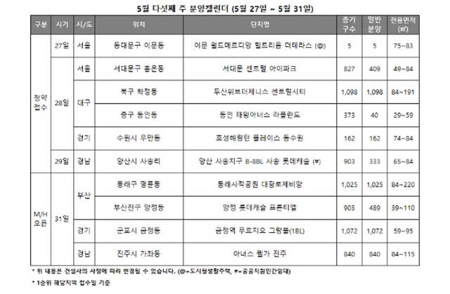 5월 다섯째 주에는 전국 6곳에서 총 2047가구(도시형생활주택, 공공지원민간임대 포함, 행복주택 제외)가 청약 접수를 받는다.ⓒ리얼투데이
