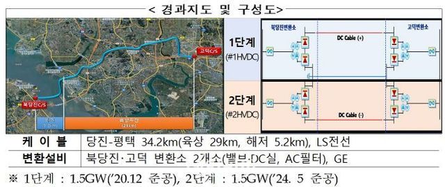 북당진-고덕 HVDC건설사업 경과지도 및 구성도.ⓒ한국전력
