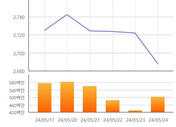 최근 일주일 코스피 변동 추이.ⓒ한국거래소