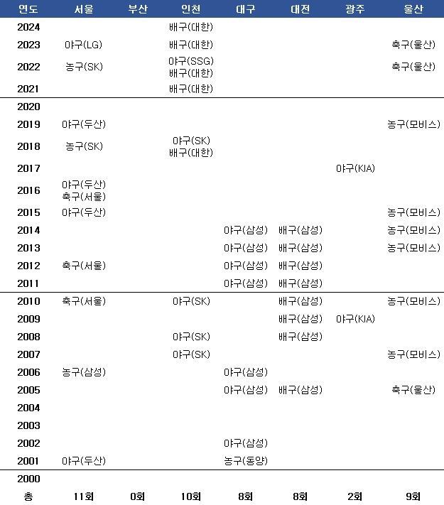 7대 광역시 20세기 우승 현황. ⓒ 데일리안 스포츠