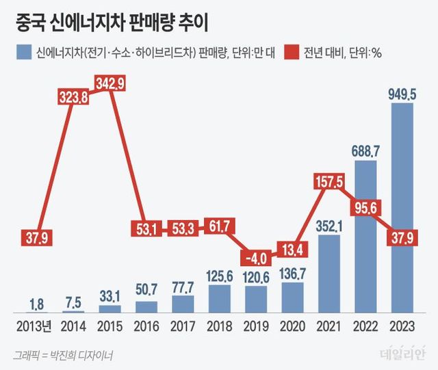 ⓒ 자료: 중국 자동차공업협회