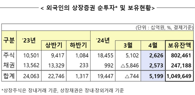 외국인의 상장증권 순투자 및 보유 현황. ⓒ금융감독