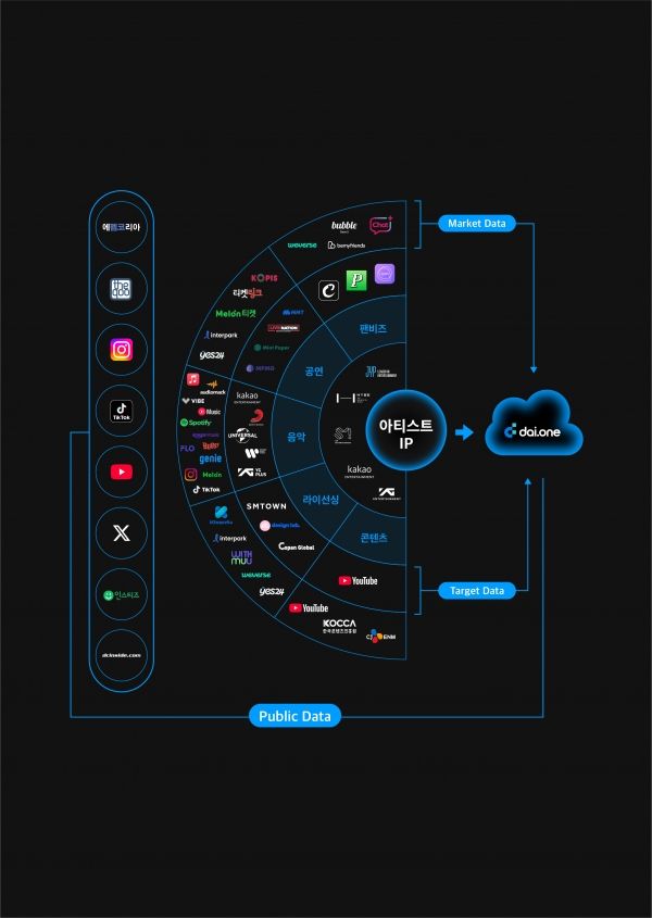 아티스트 IP를 중심으로 음악, 공연, 콘텐츠, 팬비즈 등 다양한 시장 데이터를 통합 분석하는 플랫폼인 다니엘프로젝트㈜의 DAI.ONE은 공공 데이터와 시장 데이터를 결합해 K-콘텐츠 산업의 새로운 비즈니스 인사이트를 제시하고 있다.ⓒ 다니엘프로젝트㈜