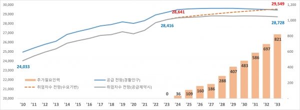 고용정보원은 노동력 부족으로 인한 경제 성장 둔화를 막으려면 82만 1,000명이 노동시장에 추가 유입돼야 한다고 밝혔다. ⓒ한국고용정보원