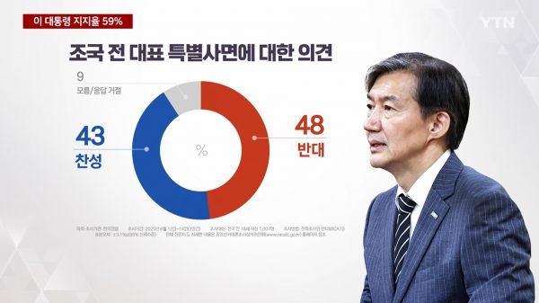 조국 전 대표와 윤미향 전 의원 사면 등은 최근 이재명 대통령 지지율 하락에 결정적인 영향을 미쳤다. ⓒYTN 뉴스화면 갈무리