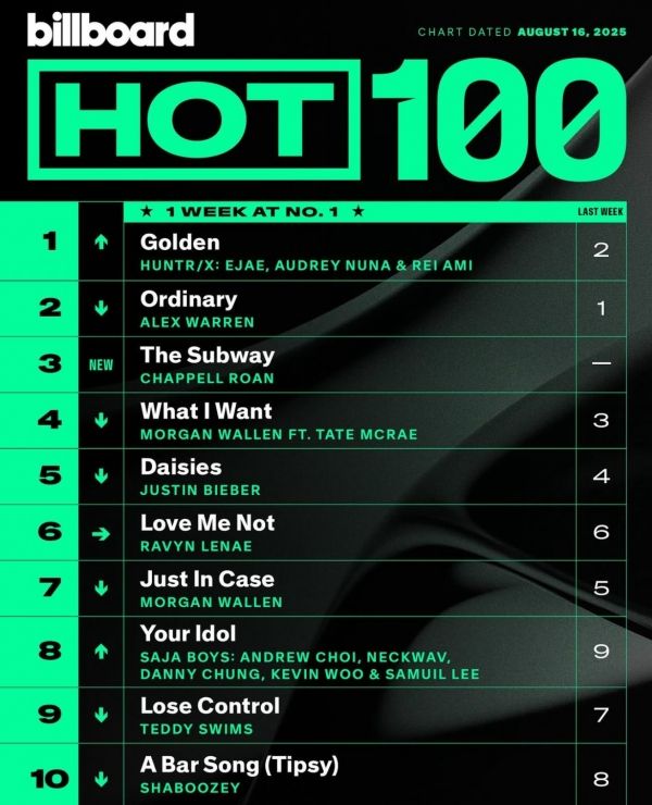 빌보드 핫100 차트(2025년 8월 16일 자)에서 ‘Golden’이 1위를 차지하며, EJAE가 참여한 K-OST가 세계 대중음악 시장의 정점에 올랐음을 증명했다.ⓒ Billboard