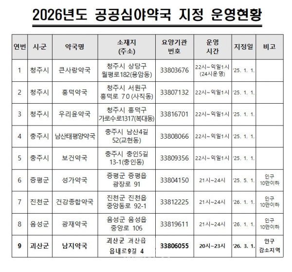 충청북도 공공심야약국 현황(사진=약사회 제공)