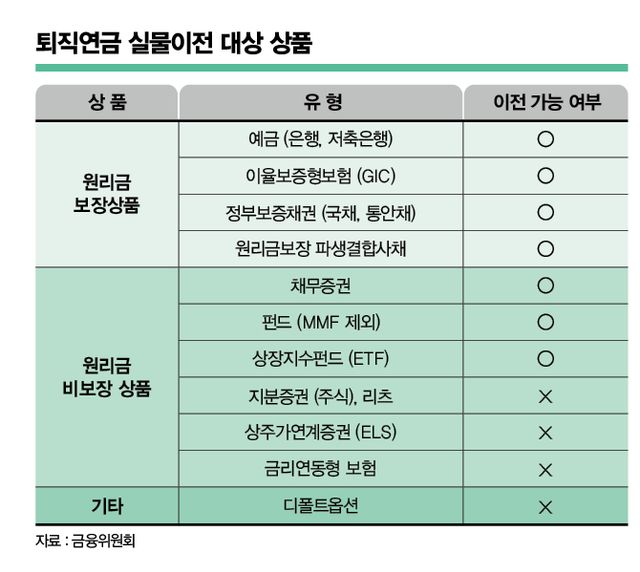 퇴직연금 실물이전 대상 상품/표=김은옥 기자