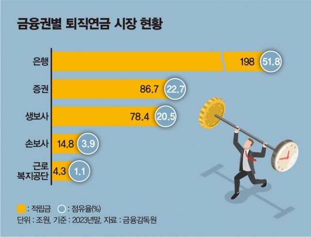 금융권별 퇴직연금 시장 현황/그래픽=김은옥 기자