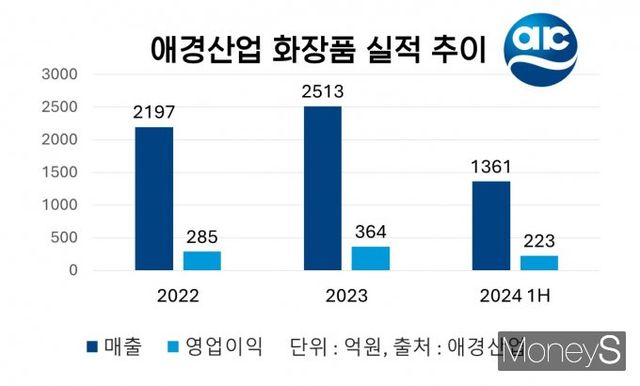 애경산업의 화장품 실적과 영업이익, 매출 점유율이 최근 3년간 지속해서 상승하고 있다. /그래픽=황정원 기자