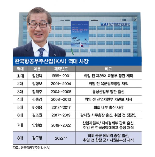 국내 항공사업의 '큰 형'격인 KAI의 항공산업에 대한 기대감이 올라가는 가운데, KAI의 대표이사 자리는 정권교체에 따라 바뀐다는 기존의 평가에 향후 미래사업에도 차질이 생기는 것 아니냐는 우려가 나온다. /그래픽= 김은옥 기자 