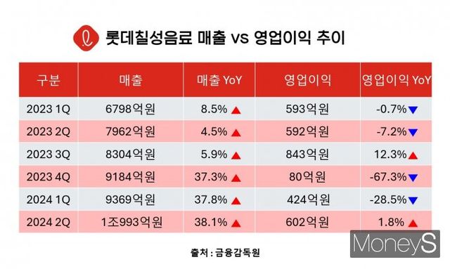 롯데칠성의 영업이익은 지난해와 올해 상반기 6개 분기 가운데 두 차례를 제외하고는 모두 전년 동기 대비 역신장했다. /그래픽=황정원 기자