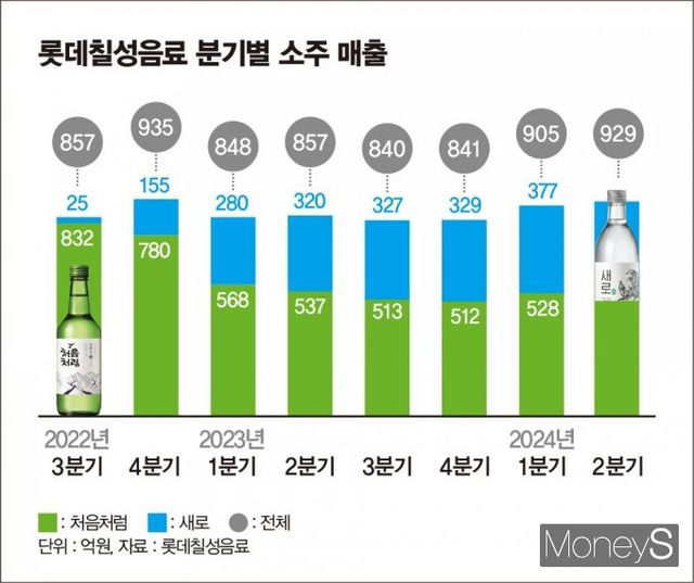 롯데칠성음료의 새로와 처음처럼 합산 매출이 횡보를 보이고 있다. /그래픽= 김은옥 기자