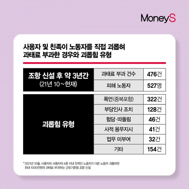 2019년 직장 내 괴롭힘 금지법이 시행된지 5년이 지났지만 괴롭힘으로 인한 산재 인정이 매년 늘고 있는 것으로 집계됐다./그래픽=강지호 기자