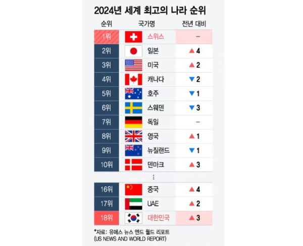 한국dl 일본과 중국에 밀려 '세계 최고의 나라' 순위에서 18위에 올랐다. /그래픽=머니투데이