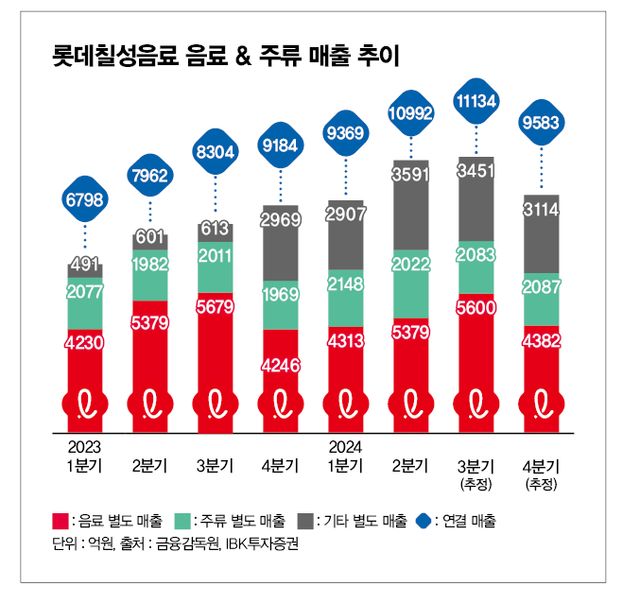 롯데칠성의 '본업' 음료부문 실적이 국내 경기 위축, 원가 상승 등으로 하락세를 걷고 있다. 롯데칠성음료 음료 & 주류 매출 추이 /그래픽=김은옥 기자