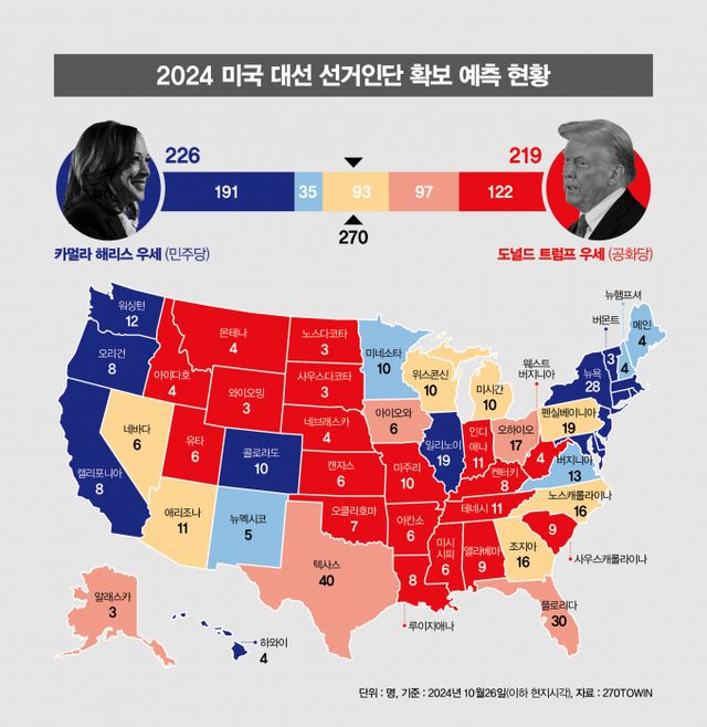 오는 11월 5일 열리는 2024 미국 대선. 카멀라 해리스 민주당 후보와 도널드 트럼프 공화당 후보가 초박빙 승부를 겨루고 있다./그래픽=강지호 기자