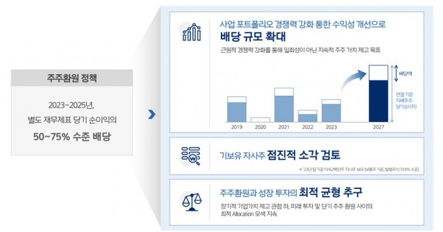 아모레퍼시픽그룹이 기업가치 제고 계획을 발표했다. /사진=아모레퍼시픽 기업가치 제고 IR 자료 캡처.