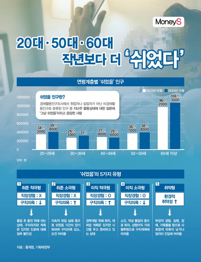 '쉬었음' 인구는 경제활동인구조사에서 취업자나 실업자가 아닌 비경제활동인구로 분류된 인구 중 지난주 활동상태에 대한 질문에 ‘그냥 쉬었음’이라고 응답한 사람을 말한다./그래픽=강지호 기자