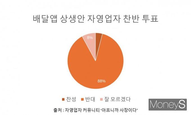 자영업자 커뮤니티 '아프니까 사장이다'에서 긴급 찬반 투표를 실시한 결과 15일 오전 8시 기준 '반대' 의견이 88.1%를 차지했다. /그래픽=황정원 기자