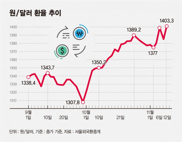 원/달러 환율 추이 그래프/그래픽=김은옥 기자