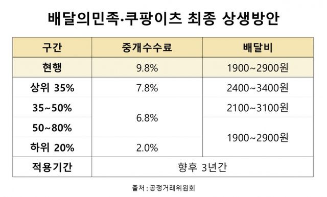 배달플랫폼-입점업체 상생협의체가 협의한 최종 상생안 수수료율. /그래픽=공정거래위원회