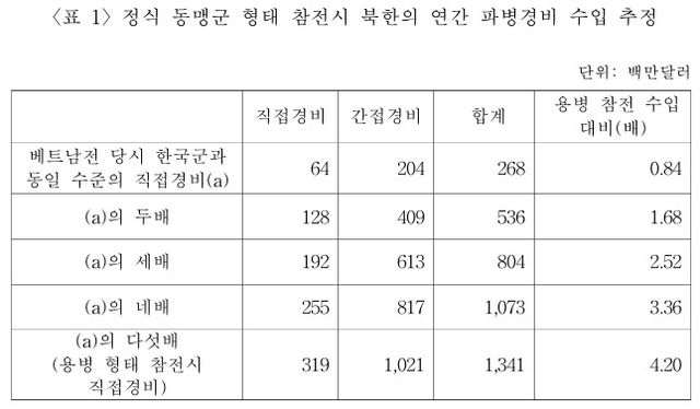 사진은 정식 동맹군 형태 참전시 북한의 연간 파병경비 수입 추정치./사진=뉴스1(전략연구원 보고서)