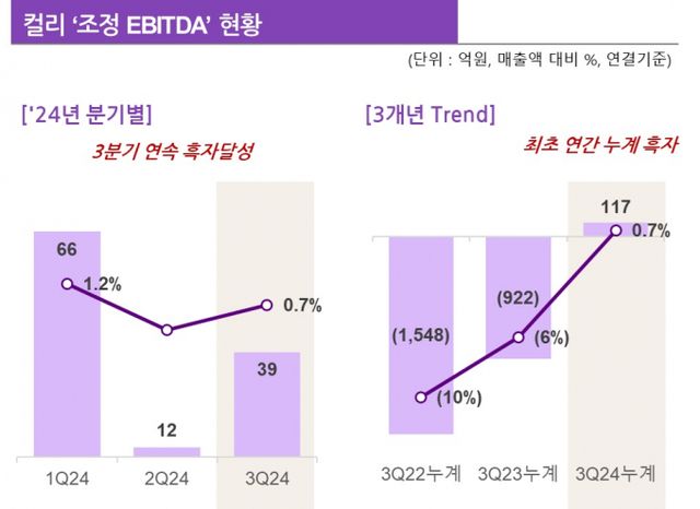 컬리가 3분기 조정 상각전영업이익(EBITDA) 흑자를 기록했다. /그래픽=컬리