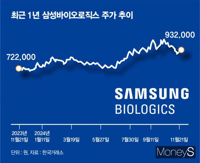 최근 1년간 삼성바이오로직스 주가 추이. /그래픽=김은옥 기자