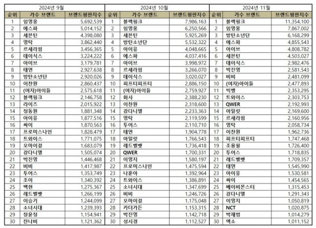 한국기업평판연구소가 11월 가수 브랜드평판 분석결과를 공개했다. /사진=한국기업평판연구소