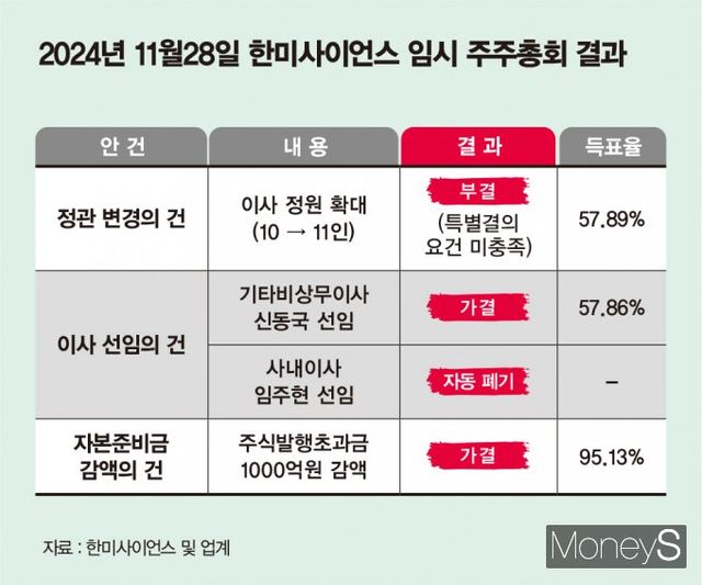 한미사이언스 임시 주주총회 결과. /그래픽=김은옥 기자