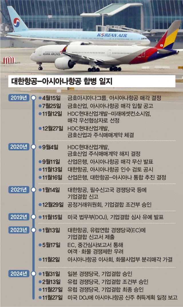 대한항공-아시아나항공 합병 일지/그래픽=김은옥 기자