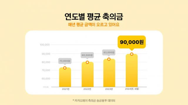 오르는 물가에 평균 축의금이 3년 새 약 20% 오른 것으로 조사됐다./사진=카카오페이