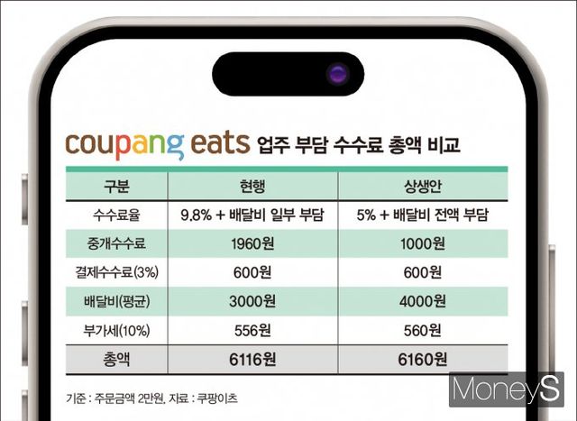 쿠팡이츠는 상생협 8차 회의 때부터 배달 중개수수료를 기존 9.8%에서 5%로 낮추되 배달비는 입점업체가 전액 부담하는 방안을 제시했다. 사실상 자사의 수익을 낮추지 않겠다는 뜻으로 풀이된다. /그래픽=강지호 기자