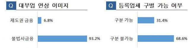 표=한국대부금융협회