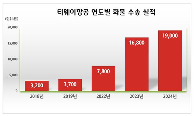 티웨이항공이 대형기 도입에 따라 화물 운송량 확대 등 사업 성장을 이어 나가고 있다. /사진=티웨이항공 