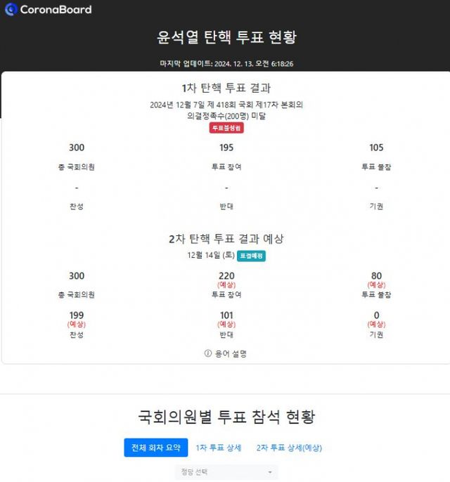 윤석열 대통령에 대한 두 번째 탄핵소추안 표결이 오는 14일 예정된 가운데, 윤 대통령 탄핵 투표 현황을 정리한 사이트가 등장했다./사진=윤석열 탄핵 투표 현황 사이트 갈무리