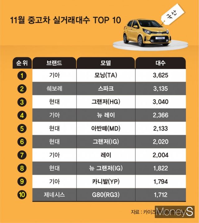 국산 중고차는 경차가 판매 상위권에 이름을 올렸다. /그래픽=김은옥 기자