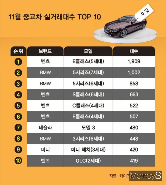 수입 중고차 판매 톱10에 주로 BMW와 벤츠가 이름을 올렸다./그래픽=김은옥 기자