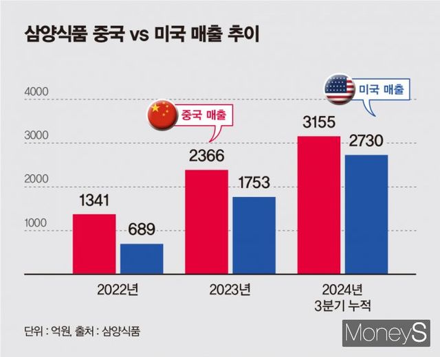 2016년 930억원이었던 삼양식품의 수출액은 올해는 3분기 누적 총 9638억원까지 성장했다. 이 가운데 중국 비중은 25%, 미국 비중은 22%에 달한다. /그래픽=김은옥 기자