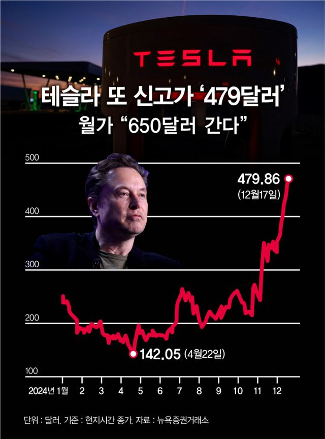 /그래픽=김은옥 기자