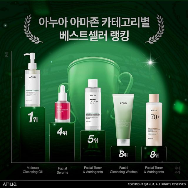 아누아는 지난 11월21일부터 12월1일까지 진행한 아마존 블랙프라이데이에서 클렌징오일, 세럼, 토너 등 인기 제품 5개 품목이 각 카테고리별로 높은 판매량을 기록하며 베스트 셀러 부문 10위권 안에 드는 성과를 올렸다. /사진=아누아