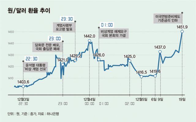 원/달러 환율 추이 그래프/그래픽=김은옥 기자