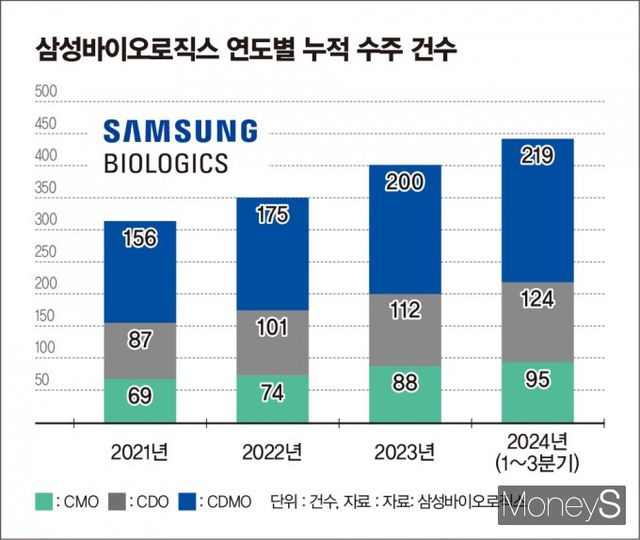 삼성바이오로직스 연도별 수주 건수. /그래픽=김은옥 기자