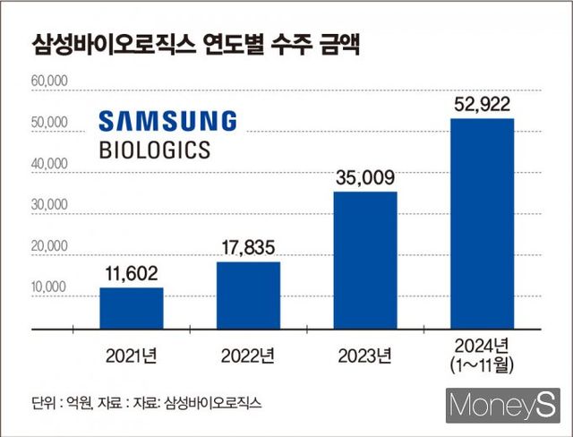 삼성바이오로직스 연도별 수주액. /그래픽=김은옥 기자
