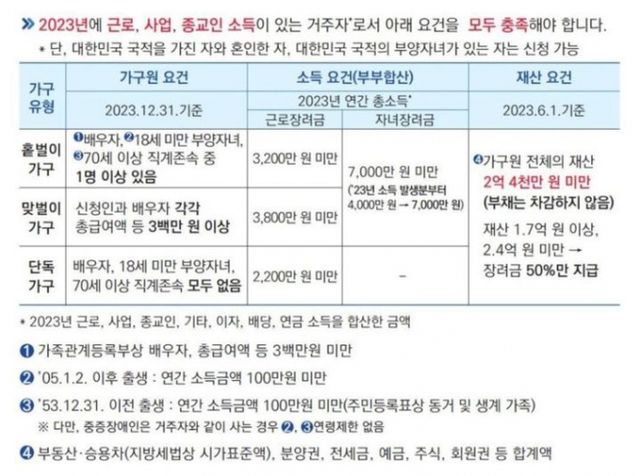 근로·자녀장려금을 신청하지 못한 가구라도 2일까지 신청하면 장려금을 받을 수 있다. 사진은 근로·자녀장려금 신청자격. /사진=국세청 제공