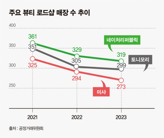 H&B(헬스앤뷰티) 스토어가 등장하자 화장품 로드숍 브랜드들은 가두점 수를 줄였다. 표는 주요 뷰티 로드숍 매장 수 추이. /그래픽=김은옥 기자