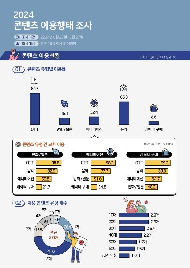 한국콘텐츠진흥원이 '콘텐츠 이용행태' 조사를 진행한 결과 국내 콘텐츠 이용자 10명 가운데 9명이 온라인동영상서비스(OTT)를 이용하는 것으로 나타났다. 사진은 '콘텐츠 이용행태' 조사 결과를 도표로 만든 이미지. /사진=한국콘텐츠진흥원 제공