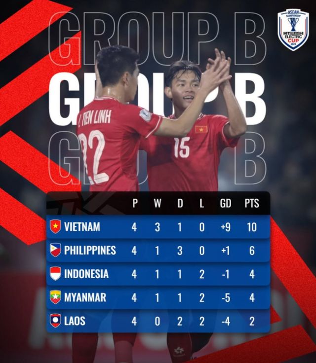 신태용 감독이 이끄는 인도네시아 축구대표팀이 미쓰비시컵 조별라운드에서 탈락했다. 사진은 B조 조별라운드 최종순위. /사진=미쓰비시컵 공식 인스타그램